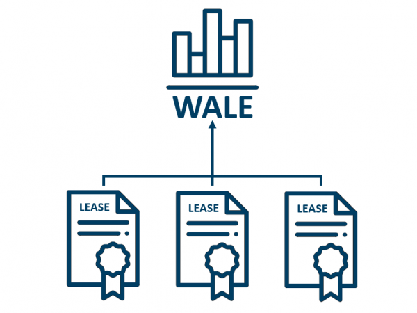 Weighted average lease expiry CRE