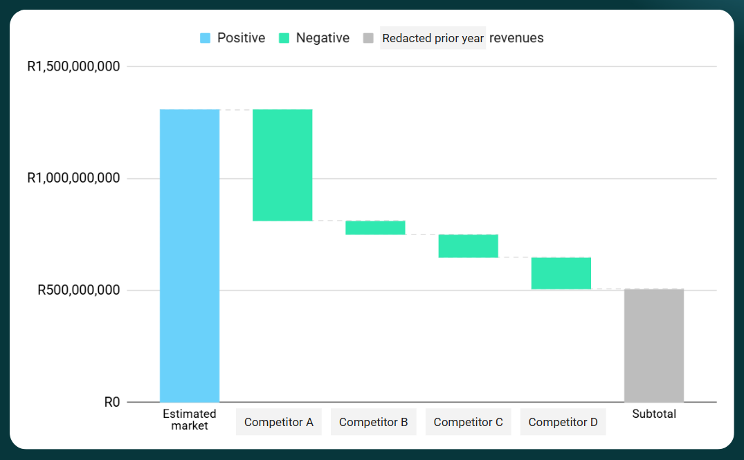 Waterfall SA market penetration